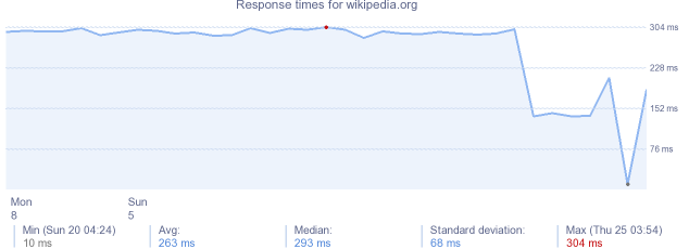 load time for wikipedia.org