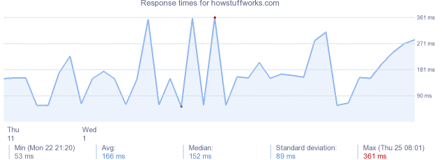 load time for howstuffworks.com
