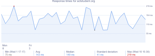 load time for actstudent.org