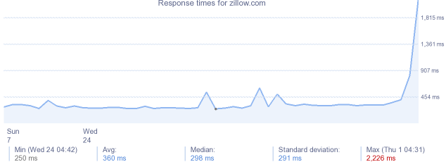 load time for zillow.com
