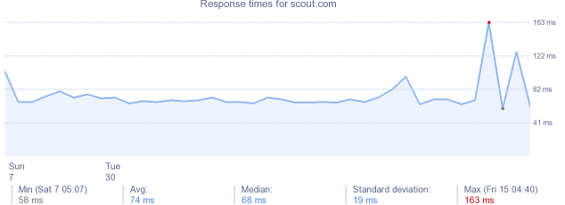 load time for scout.com