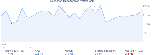 load time for plentyoffish.com