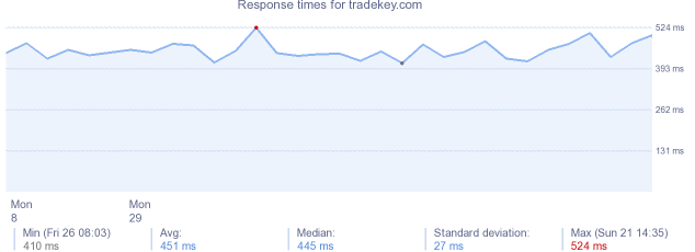 load time for tradekey.com