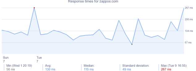 load time for zappos.com