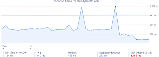 load time for steadyhealth.com