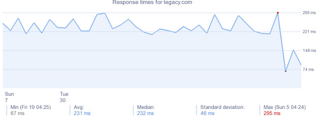 load time for legacy.com
