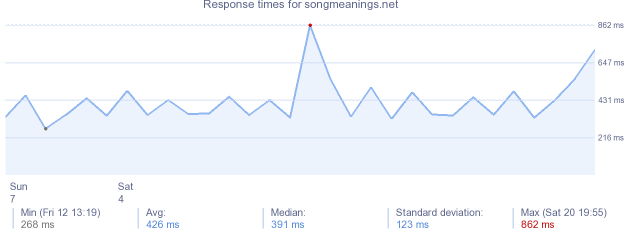 load time for songmeanings.net