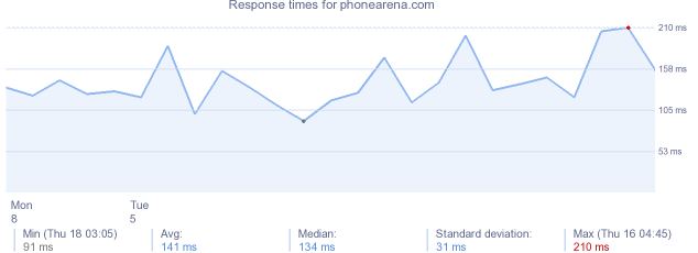 load time for phonearena.com