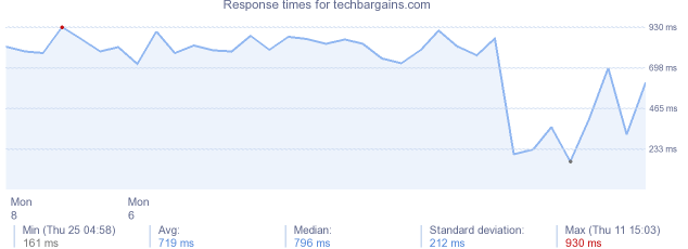 load time for techbargains.com