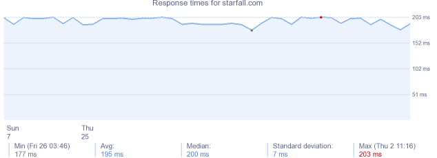 load time for starfall.com