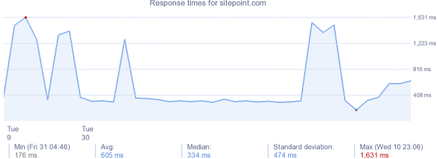 load time for sitepoint.com