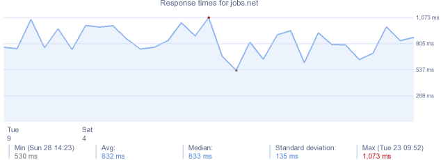 load time for jobs.net