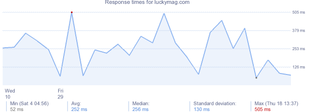 load time for luckymag.com