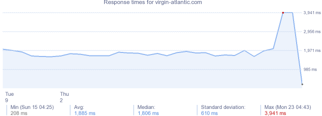 load time for virgin-atlantic.com