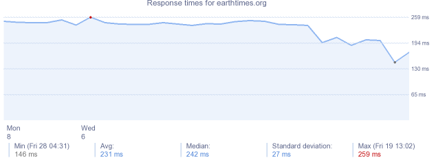 load time for earthtimes.org