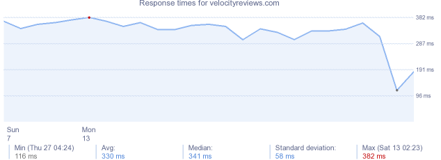 load time for velocityreviews.com