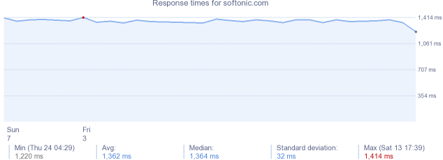 load time for softonic.com