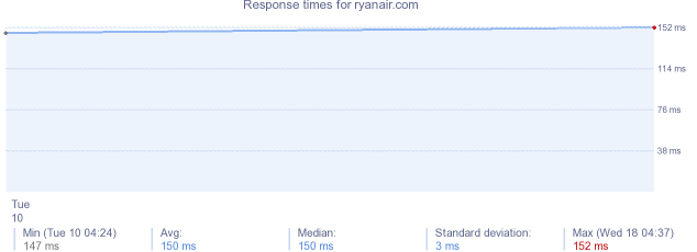 load time for ryanair.com