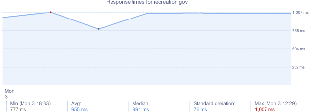 load time for recreation.gov