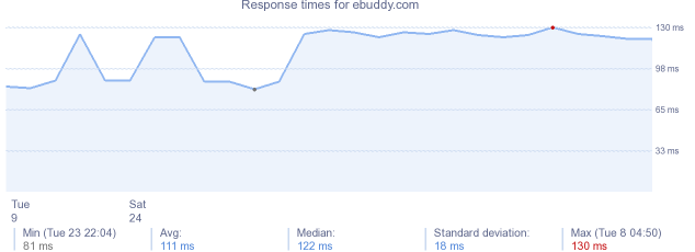 load time for ebuddy.com