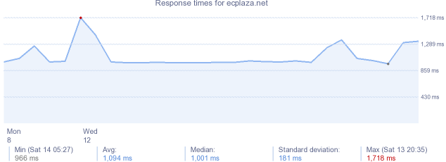 load time for ecplaza.net