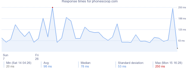 load time for phonescoop.com