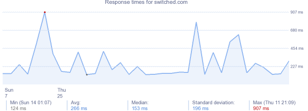 load time for switched.com