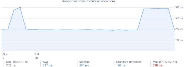 load time for livescience.com