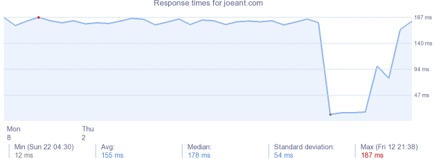 load time for joeant.com