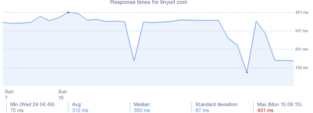 load time for tinyurl.com
