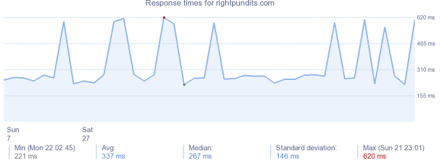 load time for rightpundits.com