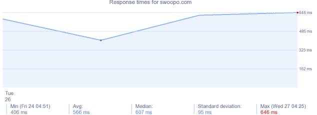 load time for swoopo.com