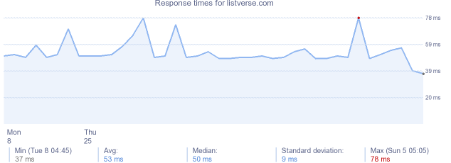 load time for listverse.com