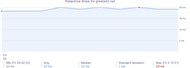 load time for greatadz.net
