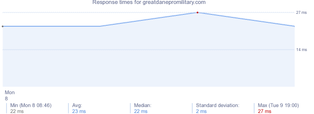 load time for greatdanepromilitary.com
