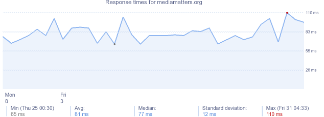 load time for mediamatters.org