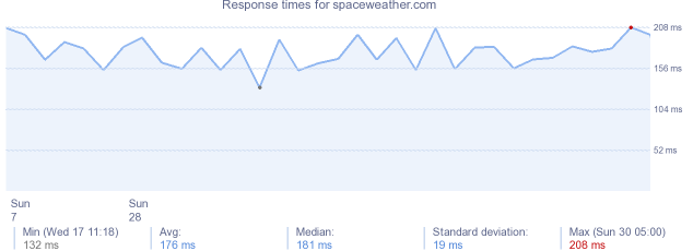 load time for spaceweather.com