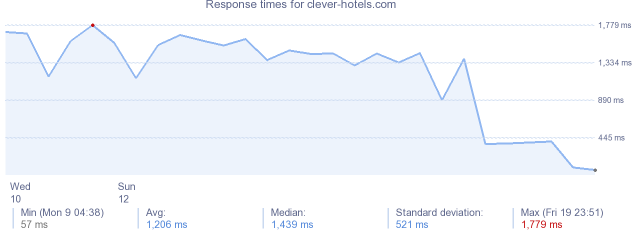 load time for clever-hotels.com